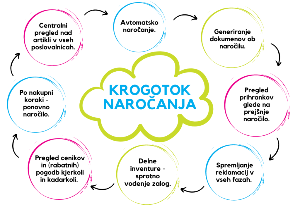 Krogotok naročanja in dobave