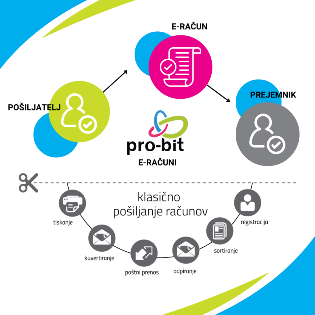 eracuni ki omogocajo digitalizacijo pisarne, bolj učinkovito delo, zmanjsanje stroskov in okolju prijazno poslovanje