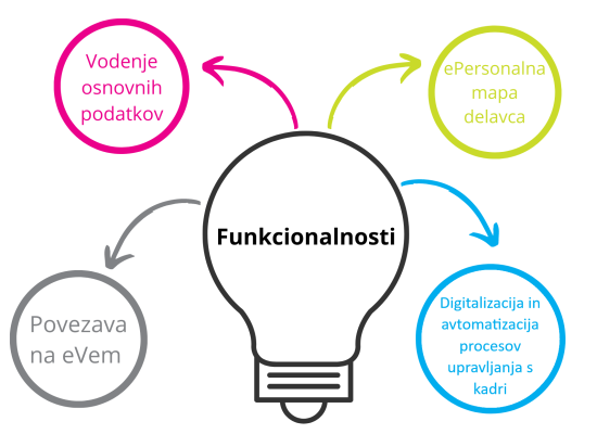 Funkcionalnosti Funkcionalnosti